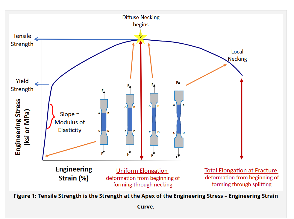 Key Parameters Measured in a Tensile Test
